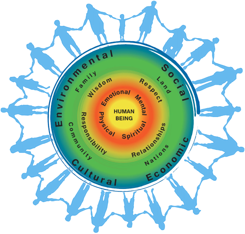 Indigenous Holistic Health and Wellness