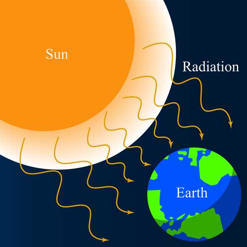 Radiation from the Sun