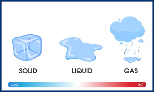Existence of Water in All Forms