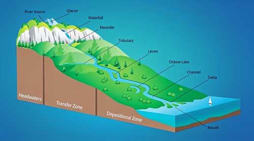 River System