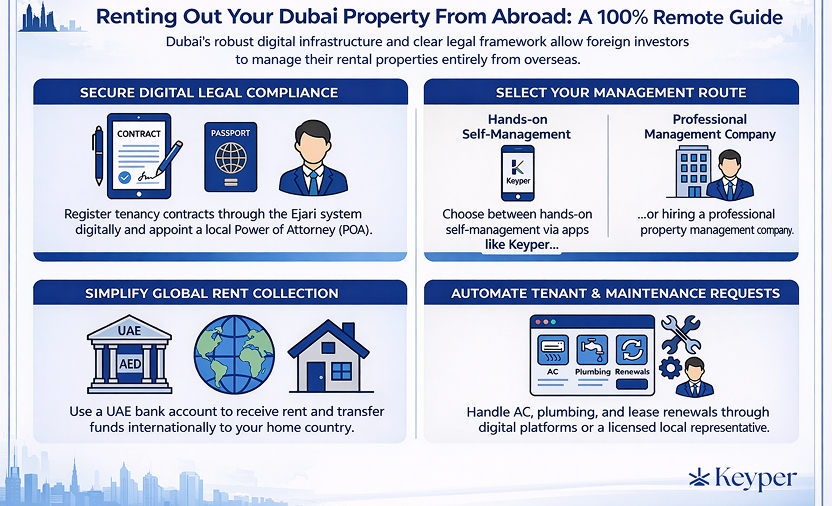 Steps to rent out property in dubai from outside