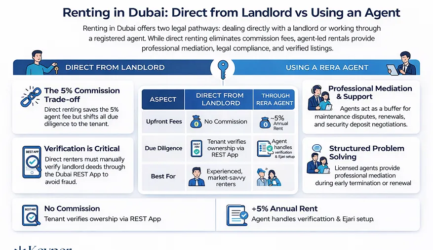 Renting directly vs via an agent