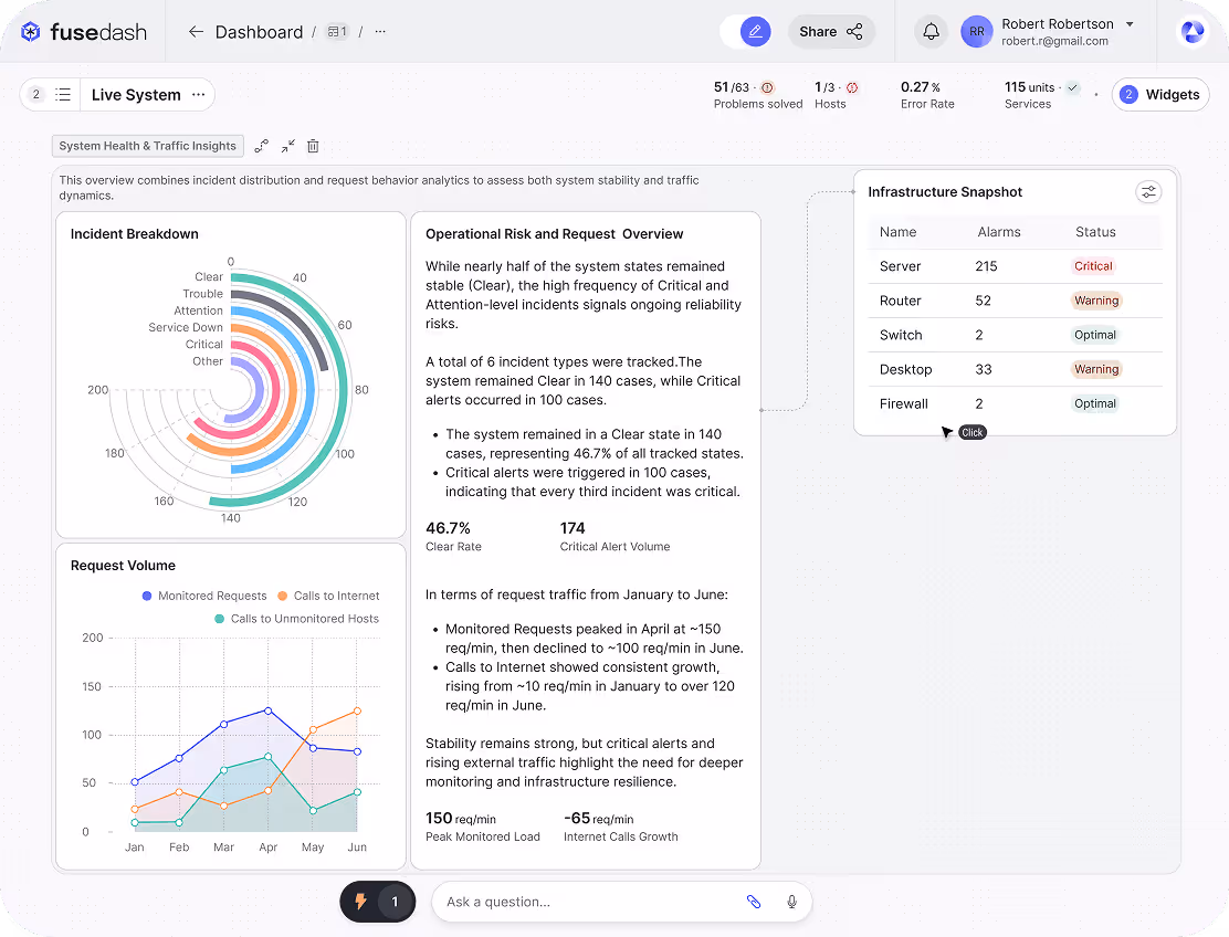 Real-time KPI dashboard with live metrics, alerts, and trend charts