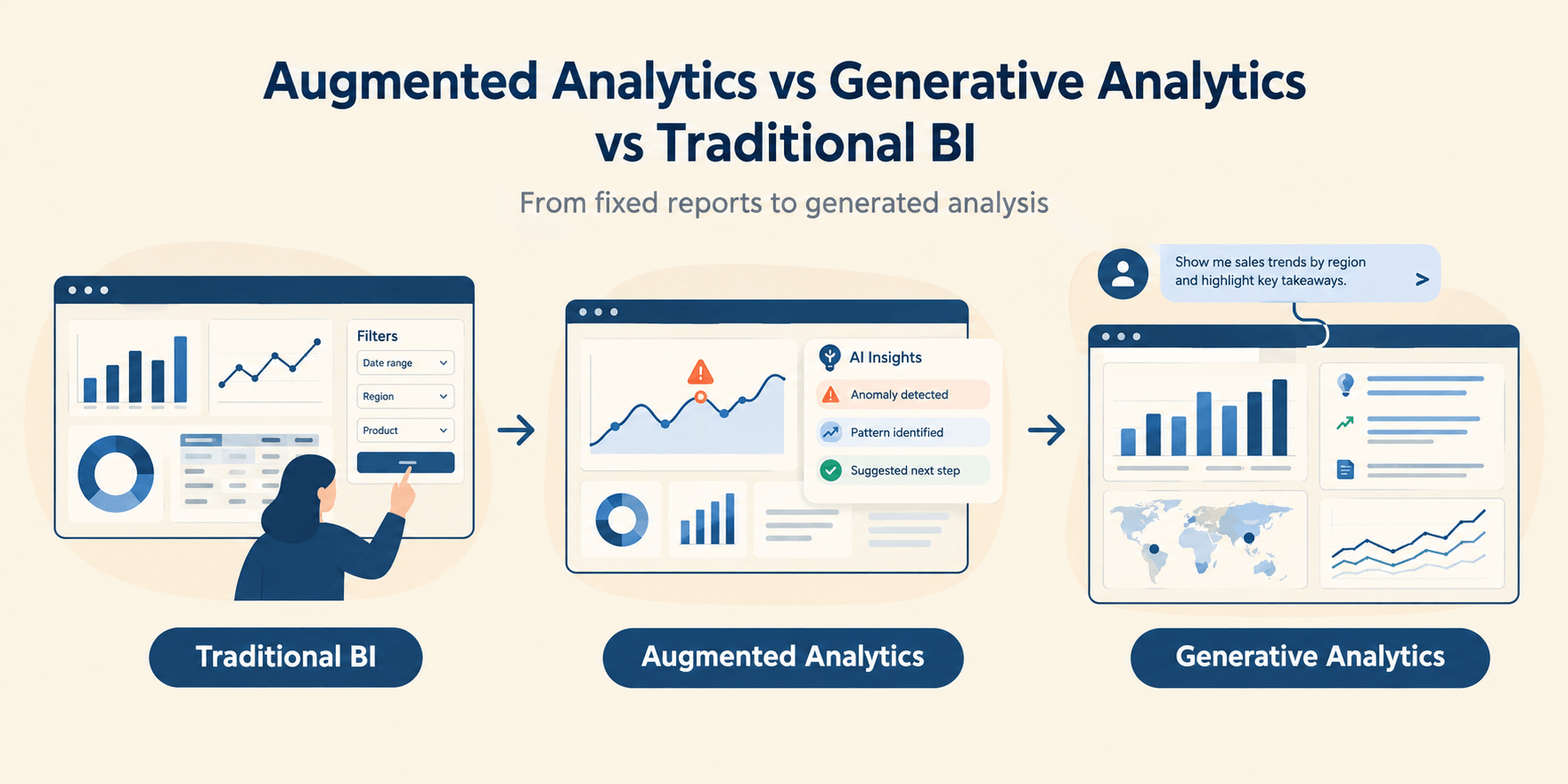 Augmented analytics vs generative analytics vs traditional BI