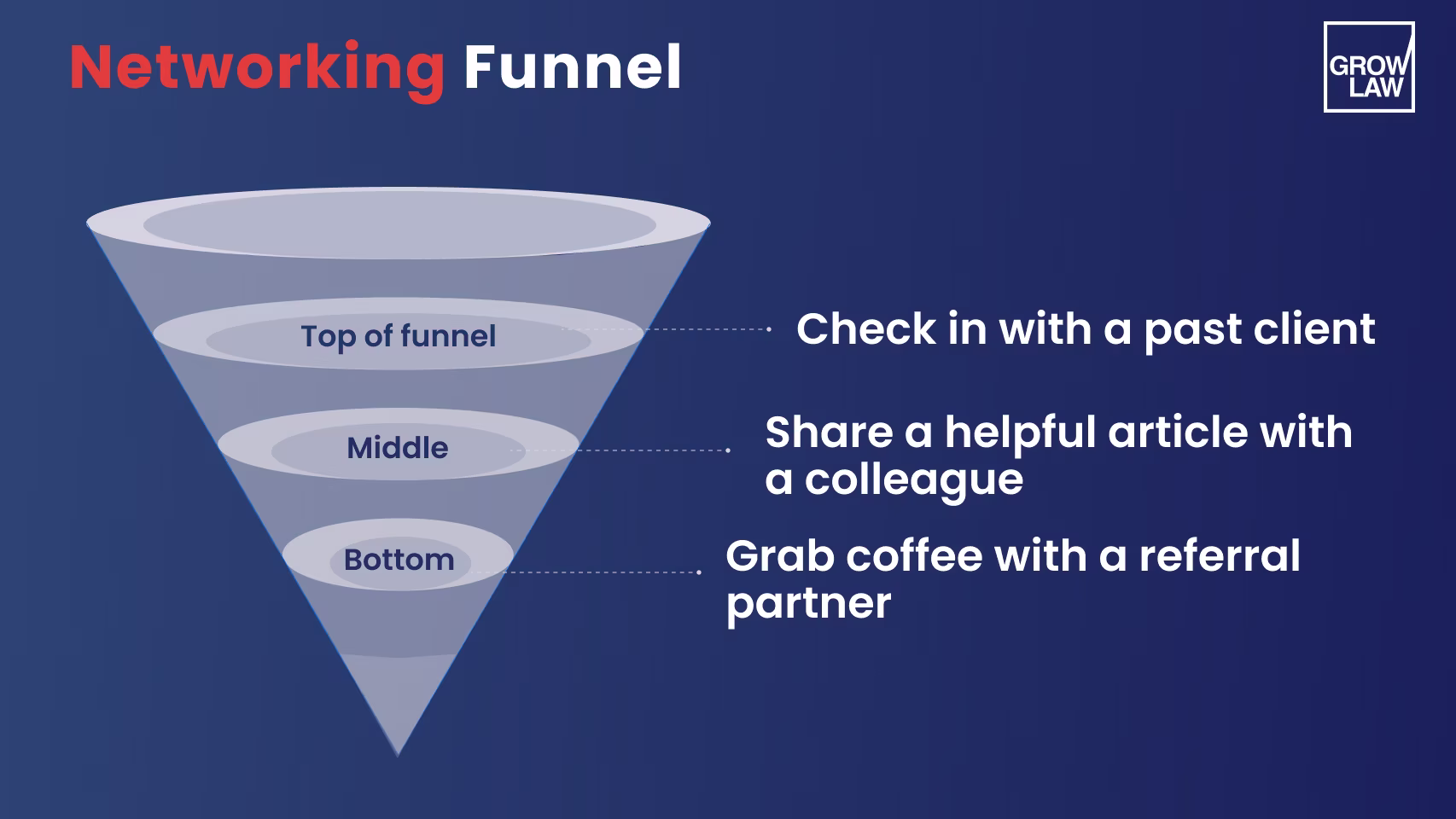 Networking funnel