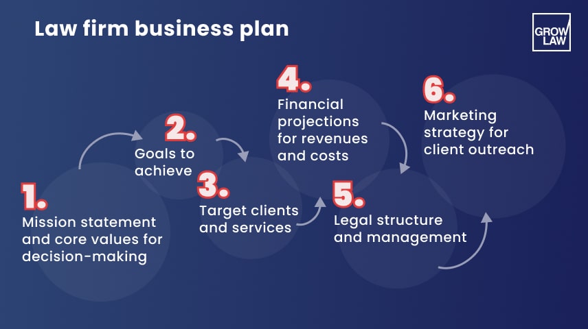 Parts of a Business Plan