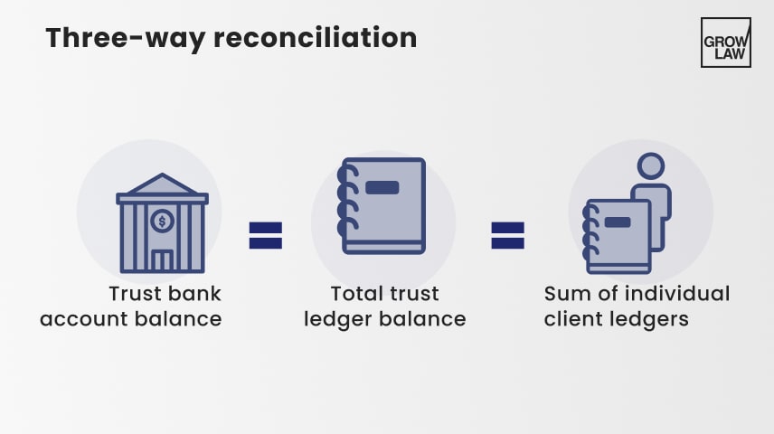 Three-Way Reconciliation