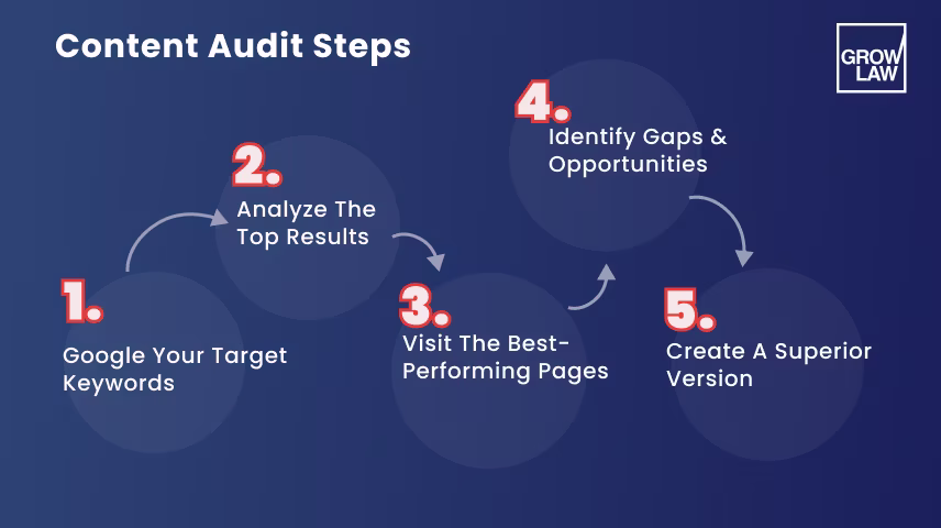 content audit steps