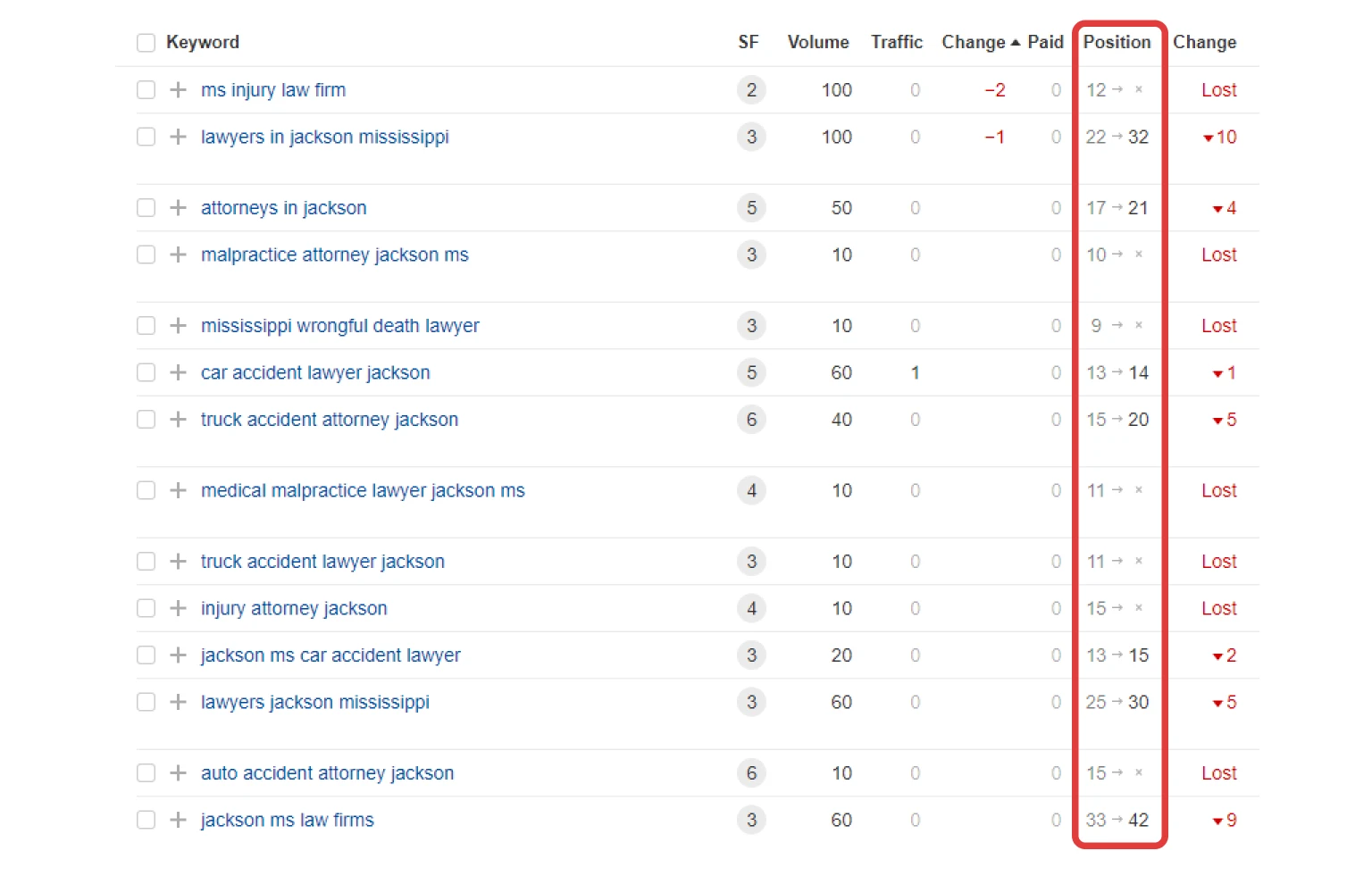 Low Rankings
