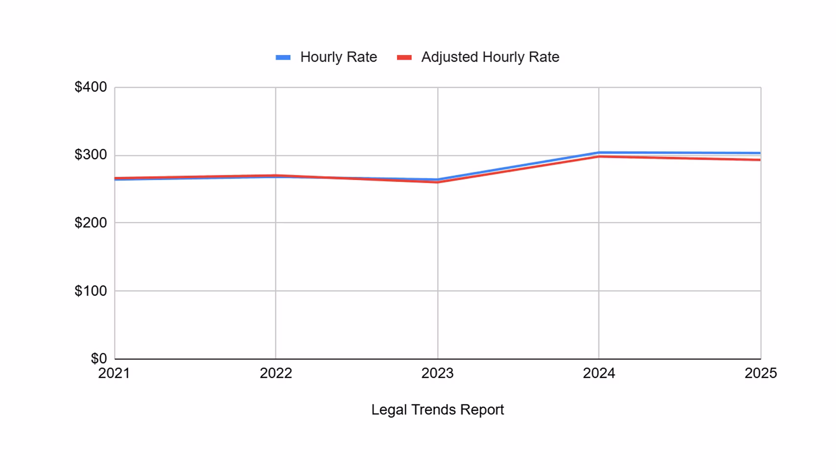 Law Firm Rates