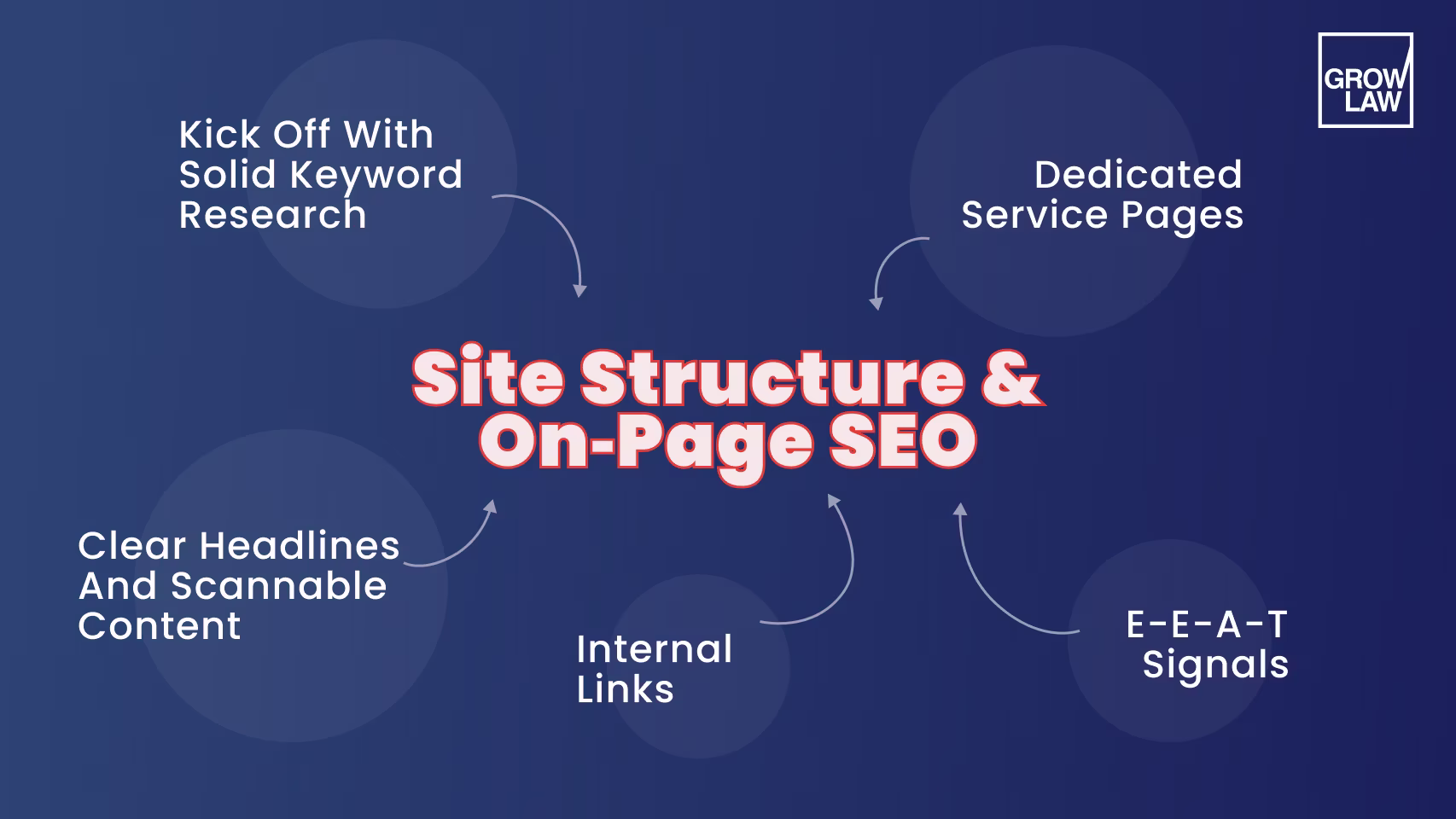 Site Structure and On‑Page SEO