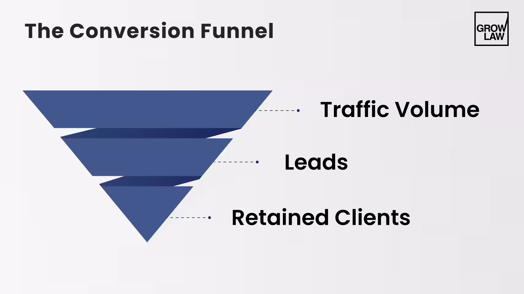 The Conversion Funnel