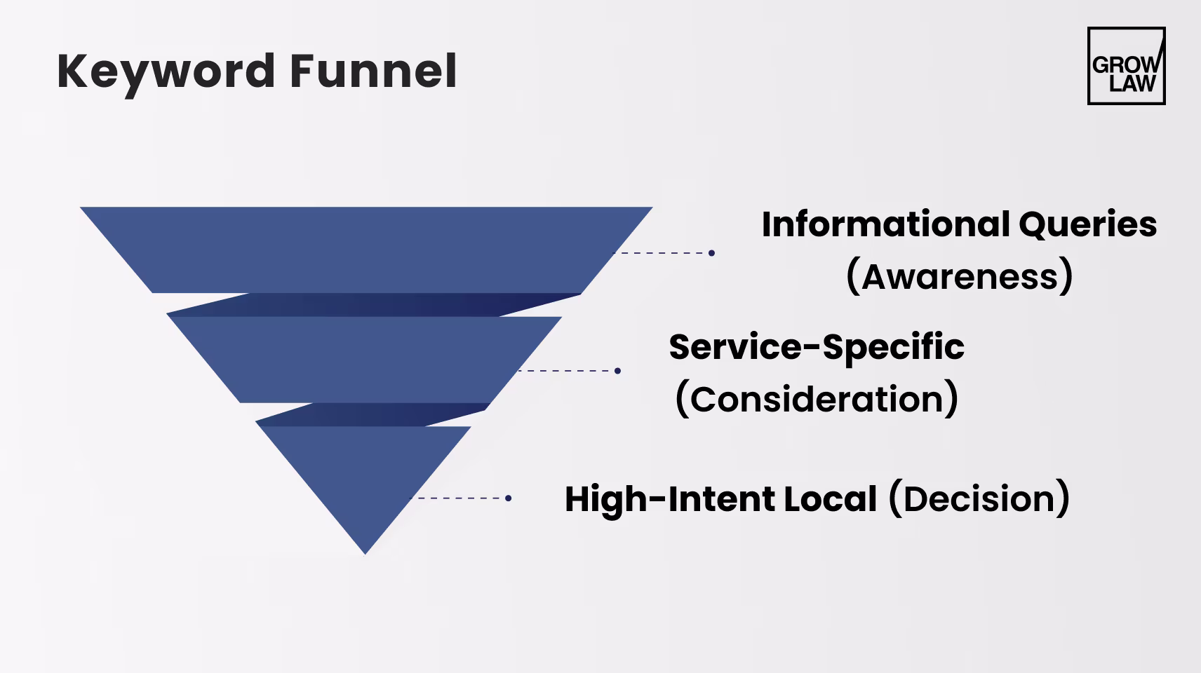Keyword Funnel