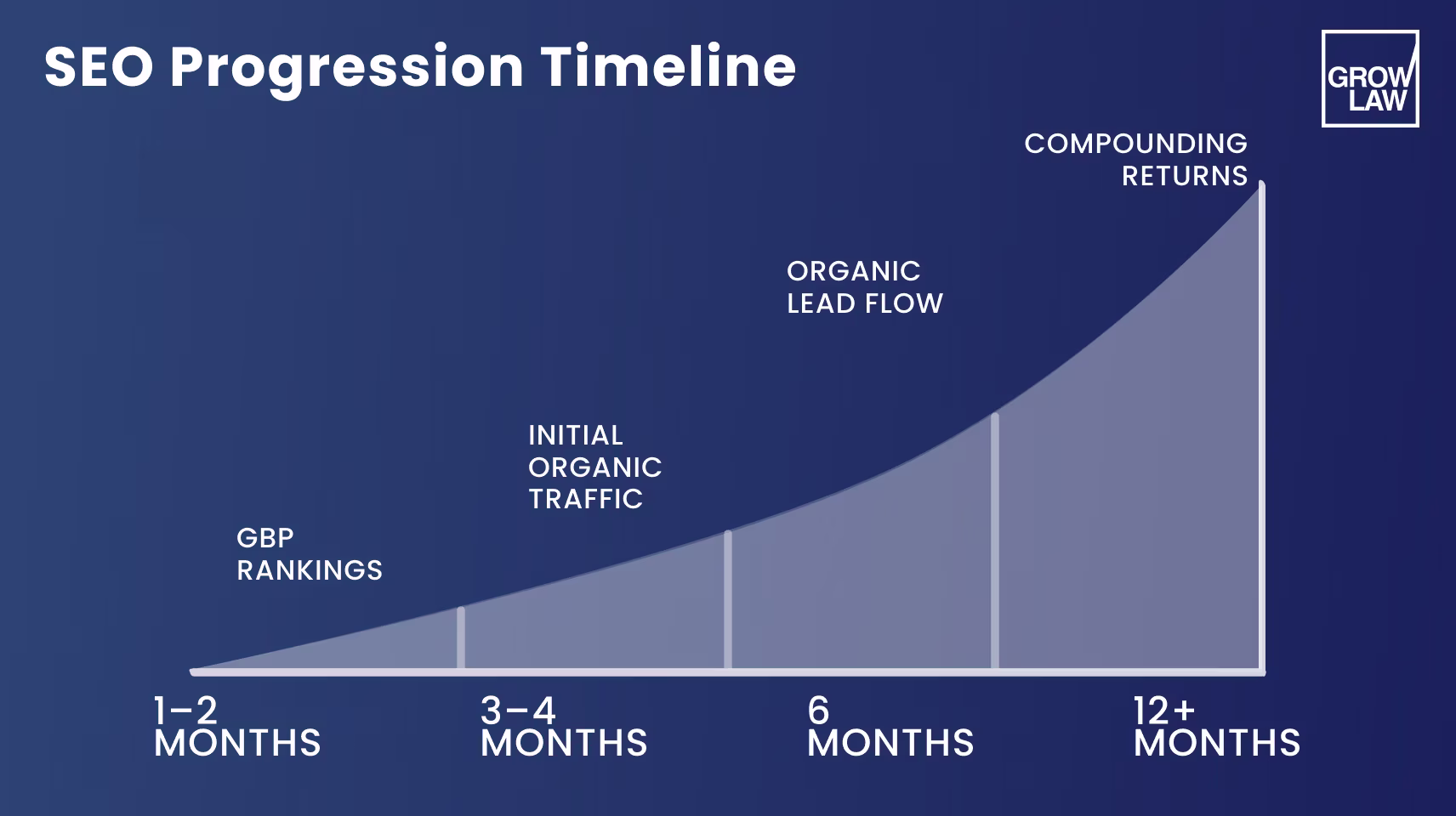 SEO Progression Timeline