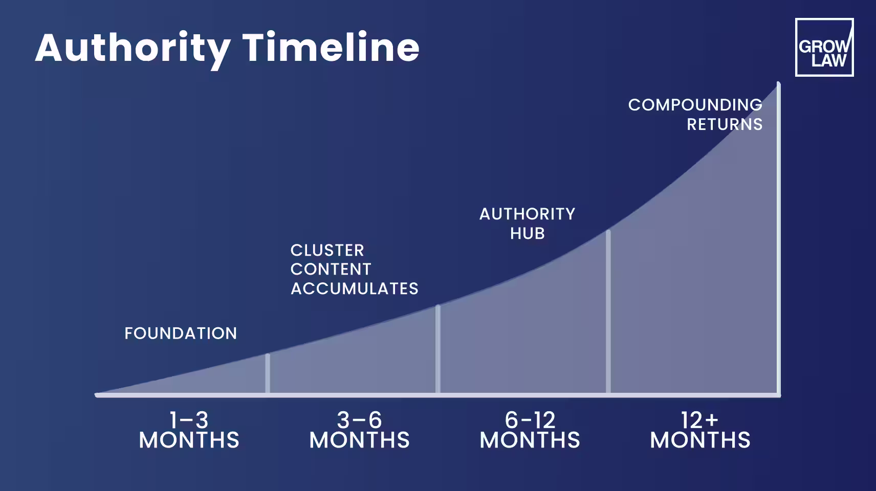 Authority Timeline