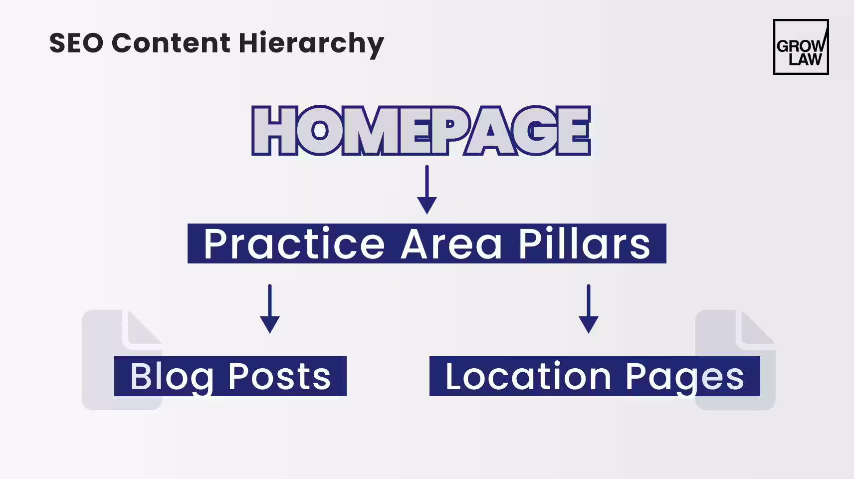 SEO Content Hierarchy.