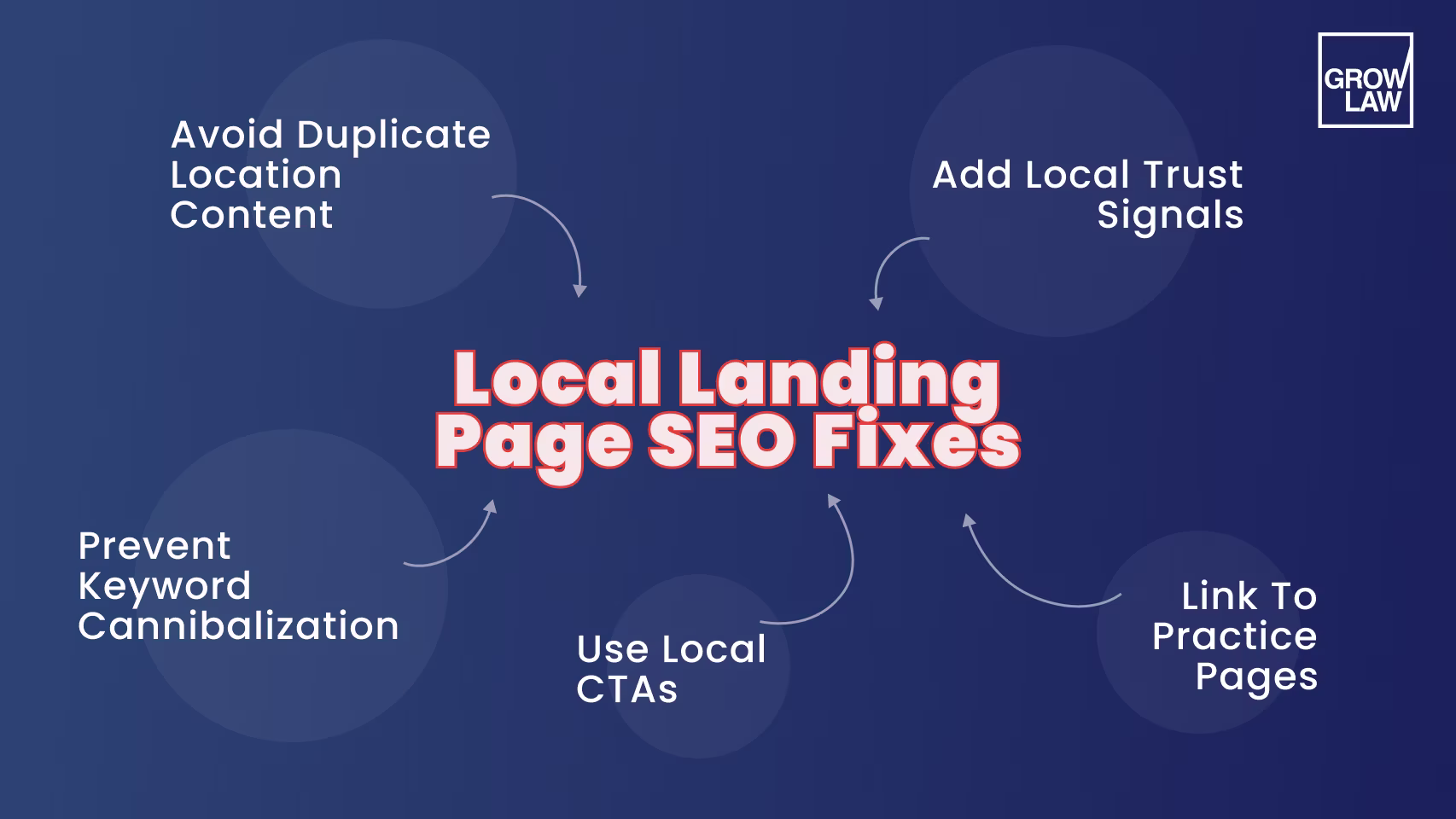 Local Landing Page SEO Fixes