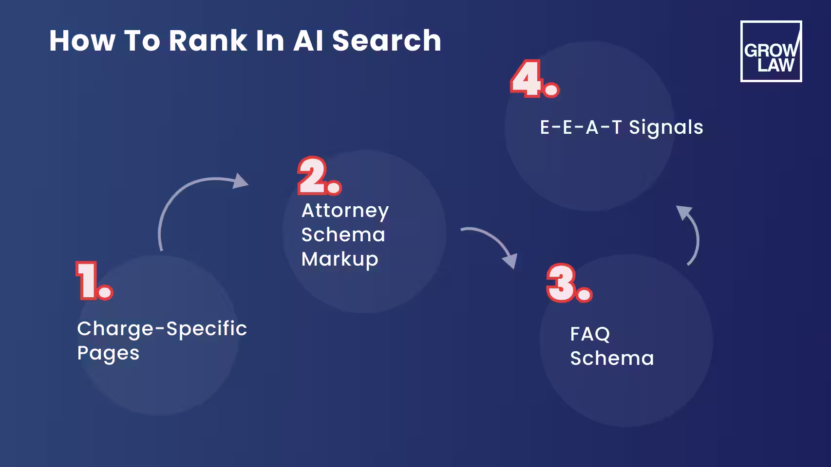 How to Rank in AI Search
