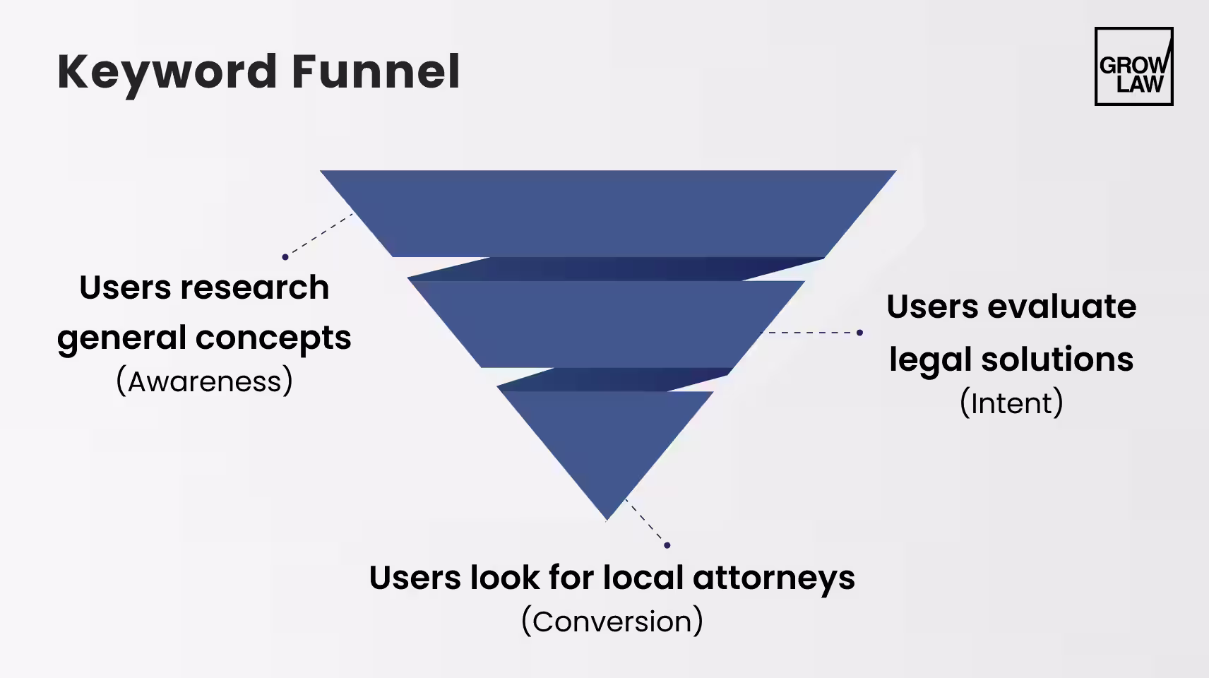 Keyword Funnel