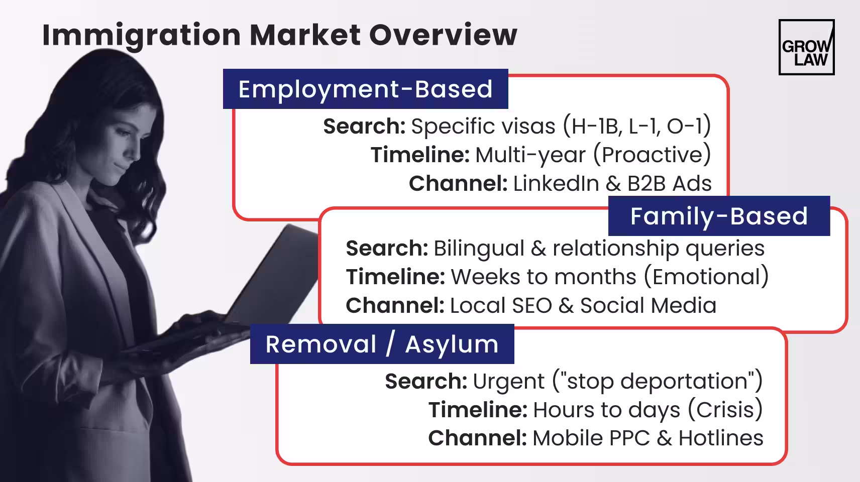 Immigration Market Overview