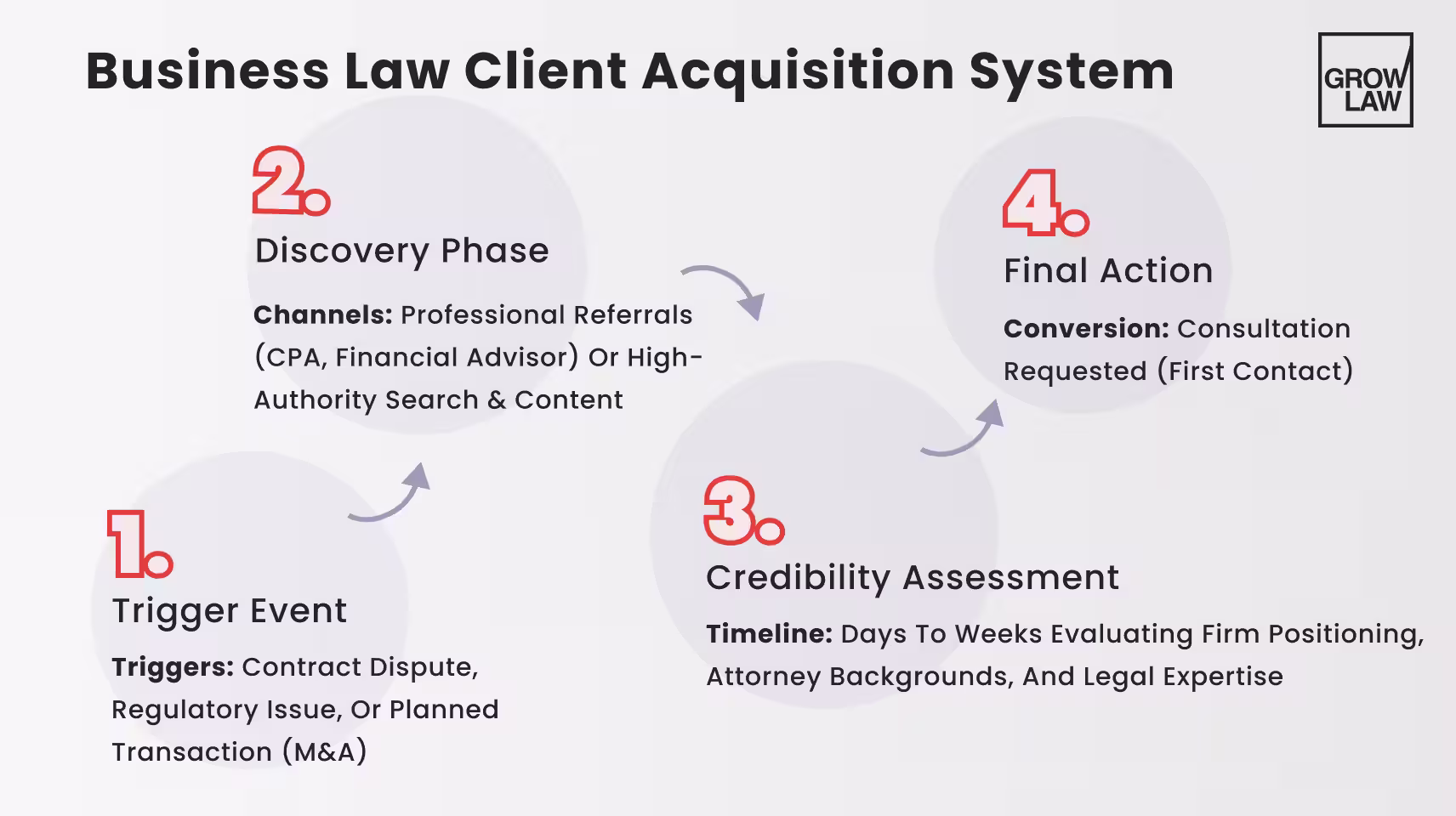 Business Law Client Acquisition System