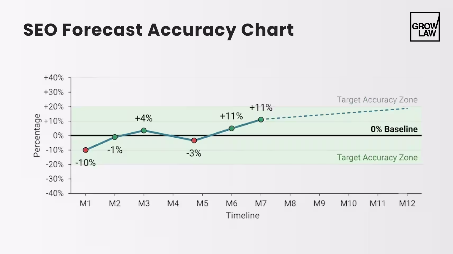 SEO Forecast Accuracy Chart
