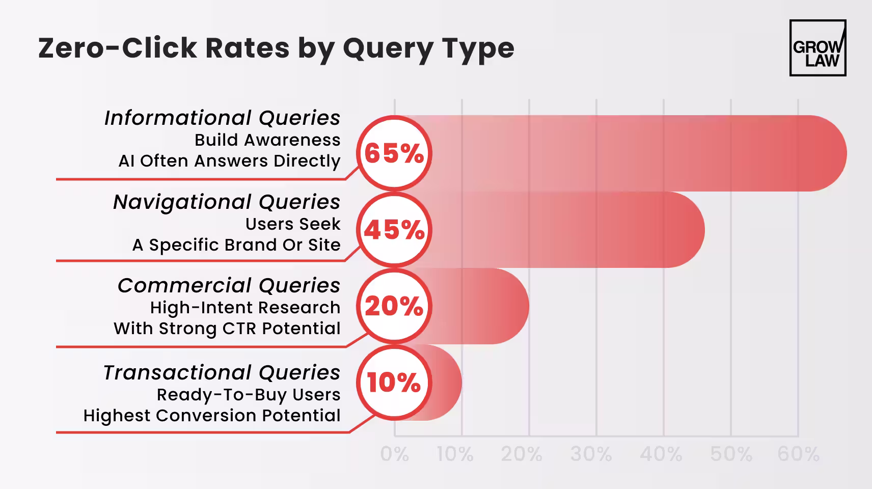 Zero-Click Rates by Query Type