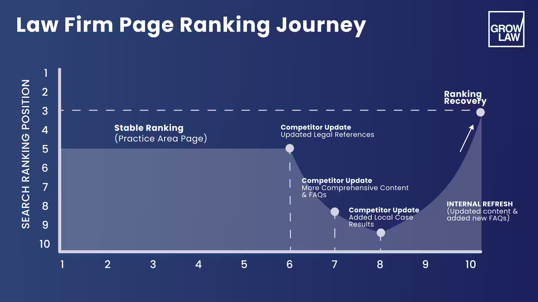 law firm page ranking journey