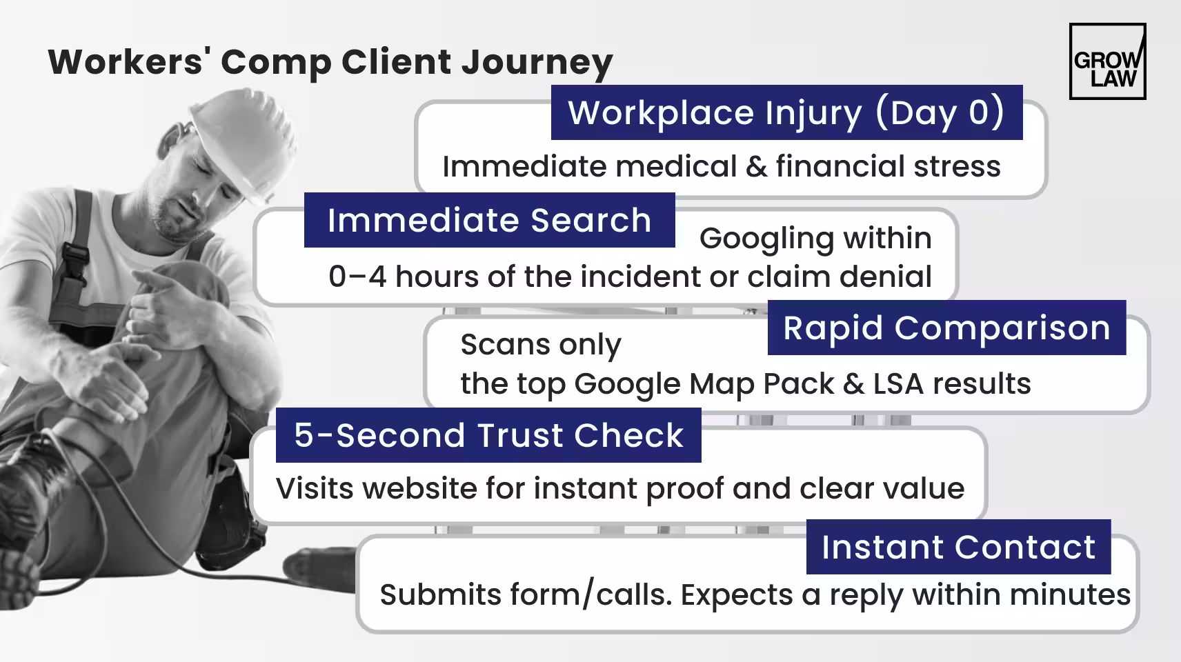 Workers' Comp Client Journey
