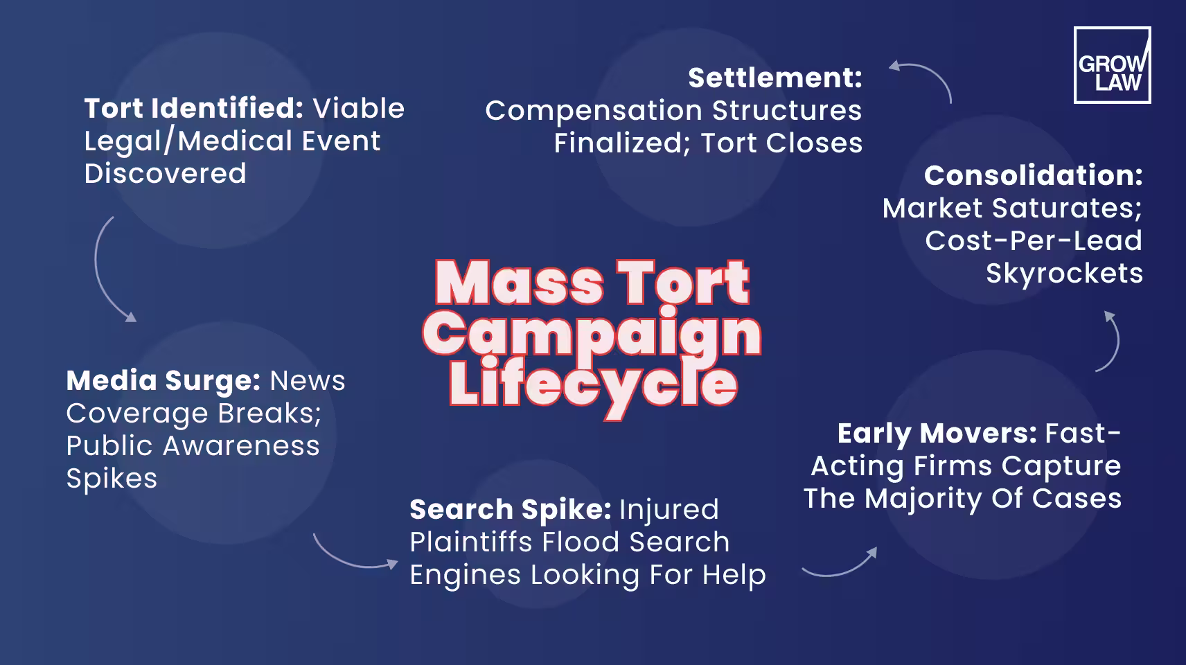 Mass Tort Campaign Lifecycle