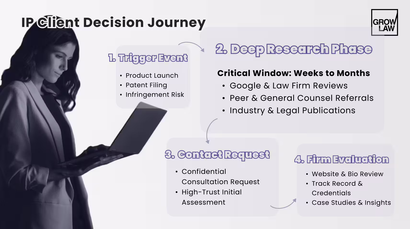 IP Client Decision Journey