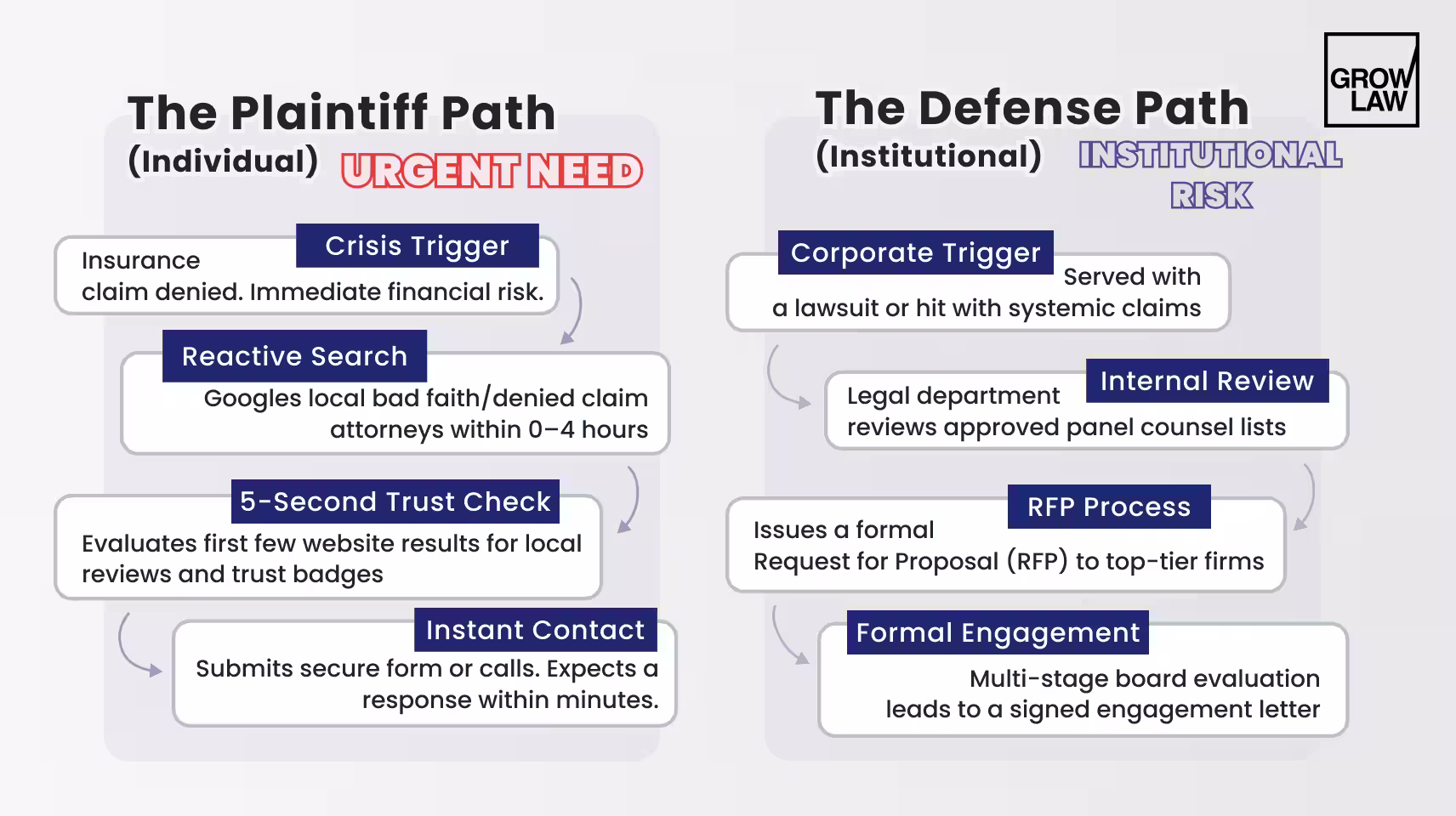 Plaintiff vs. Defense Client Journey