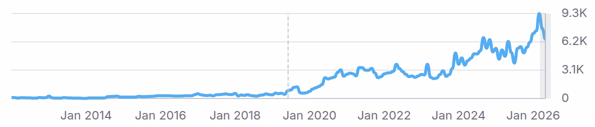 Semrush · Organic Traffic