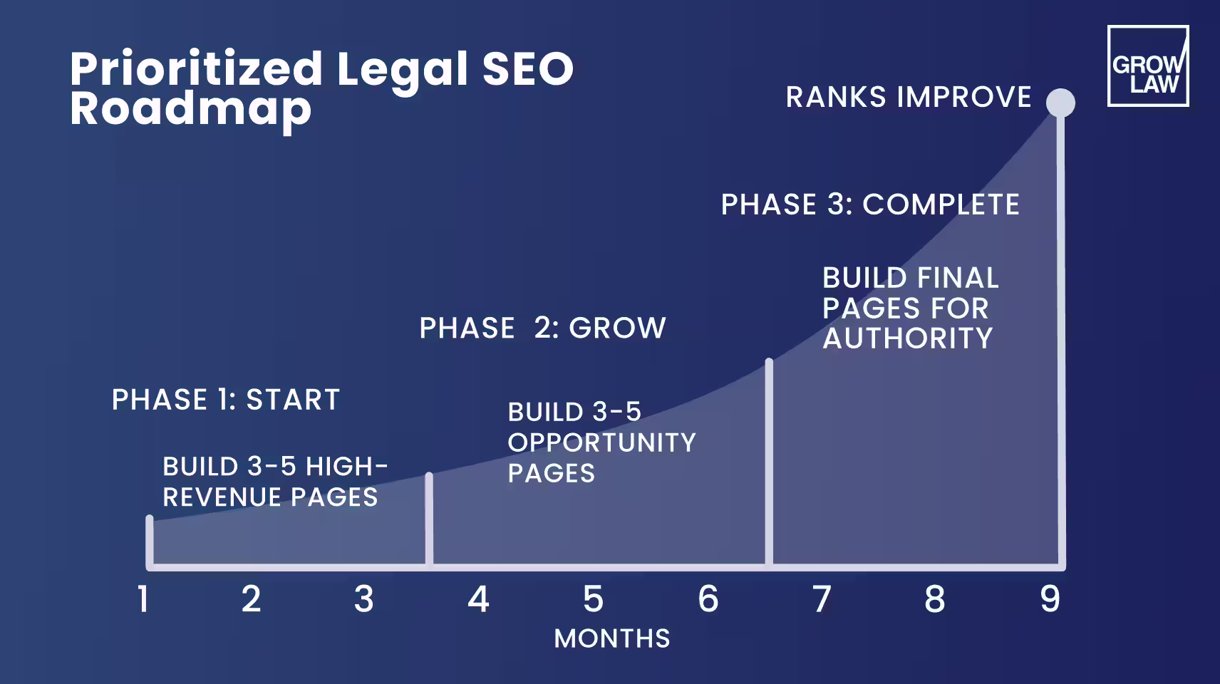 Prioritized Legal SEO Roadmap.