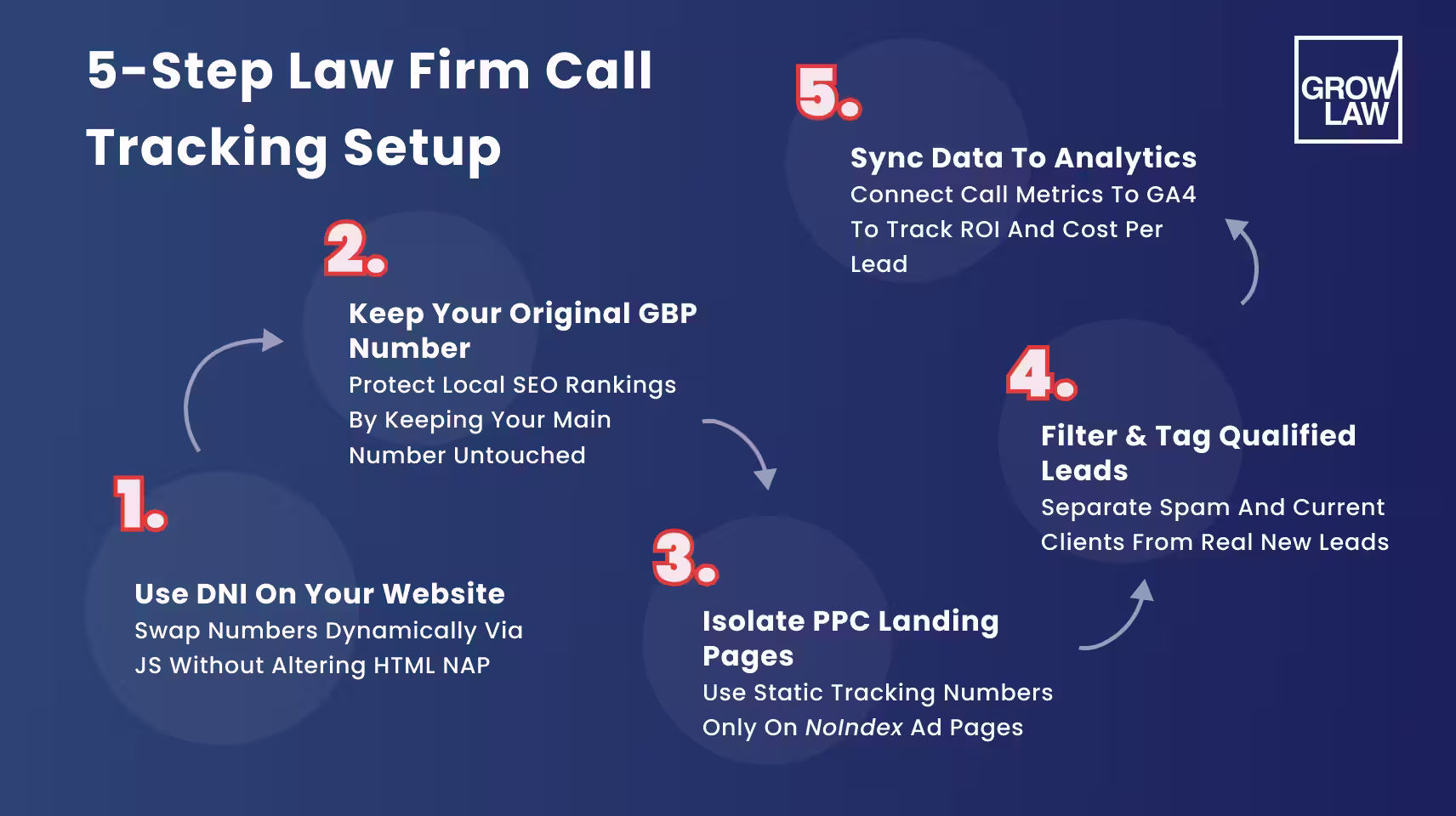 5-Step Law Firm Call Tracking Setup