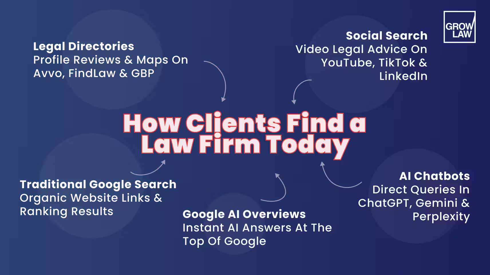 How Clients Find a Law Firm Today