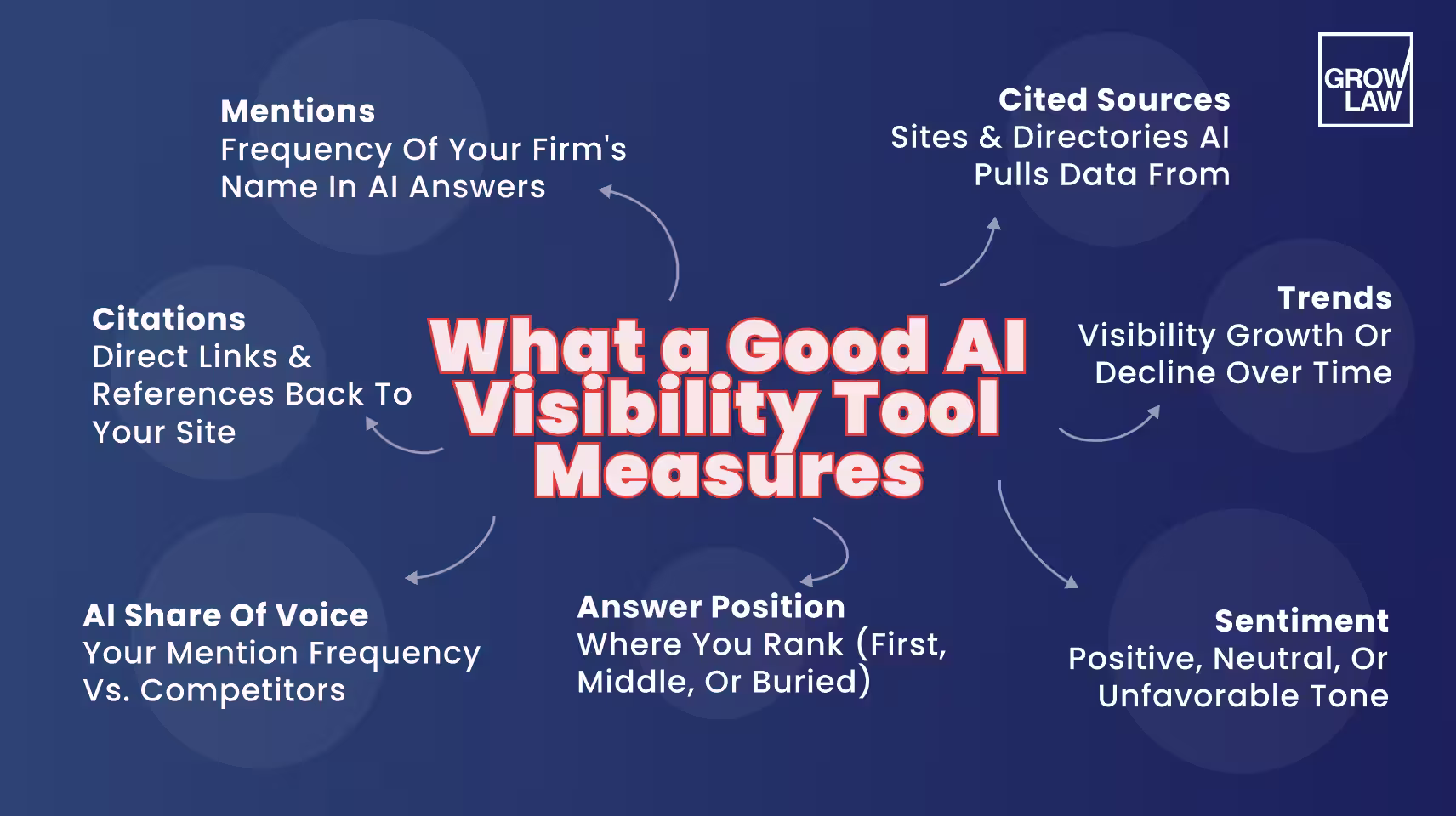 What a Good AI Visibility Tool Measures