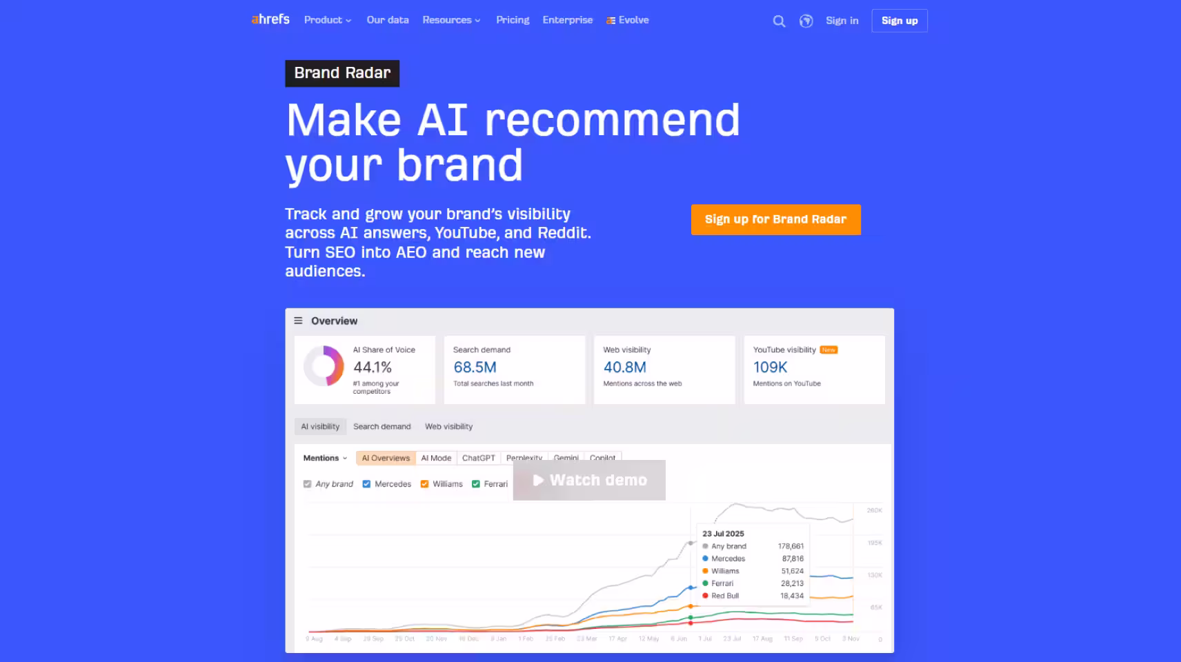 Ahrefs Brand Radar