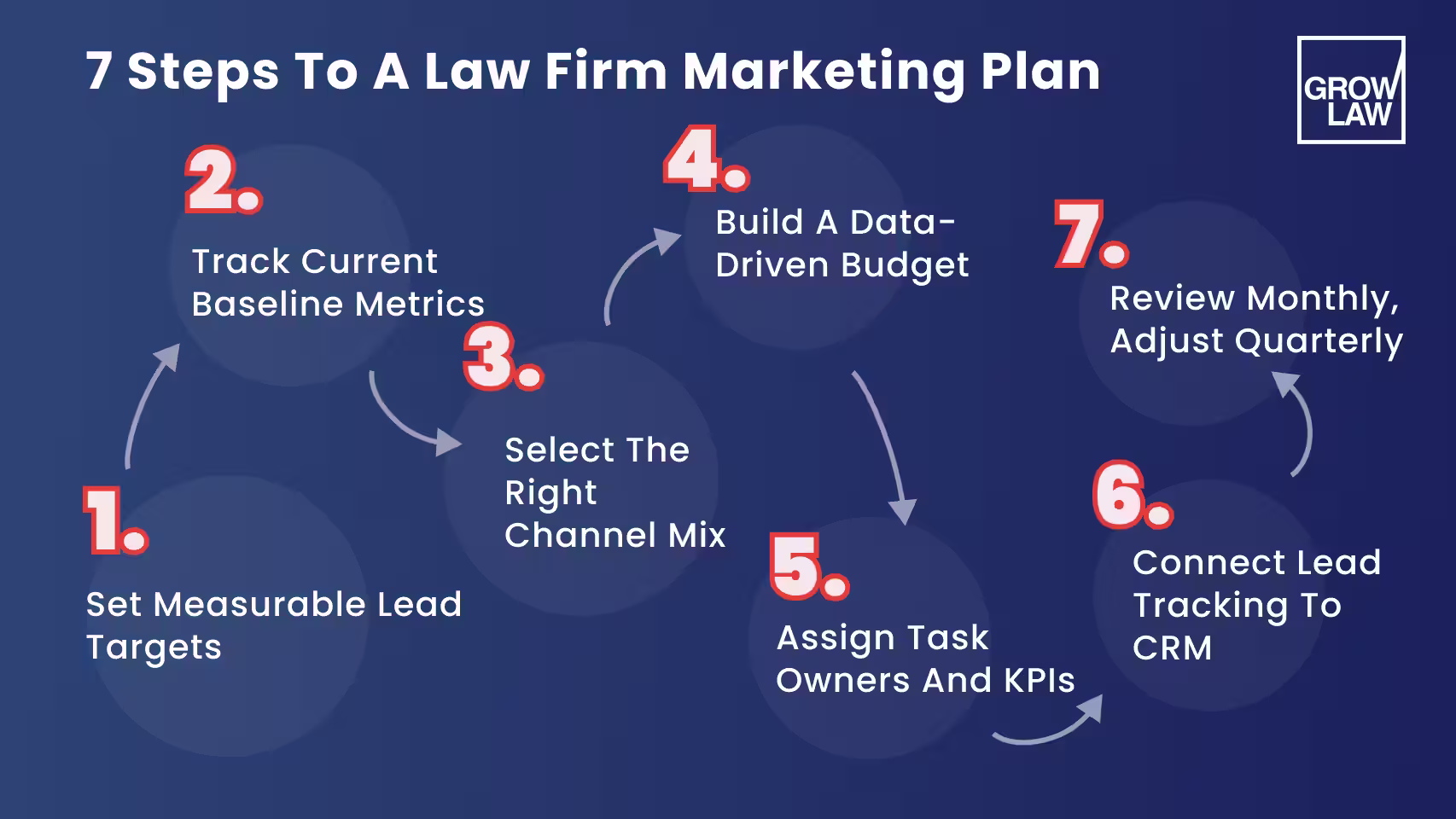 7 Steps to a Law Firm Marketing Plan