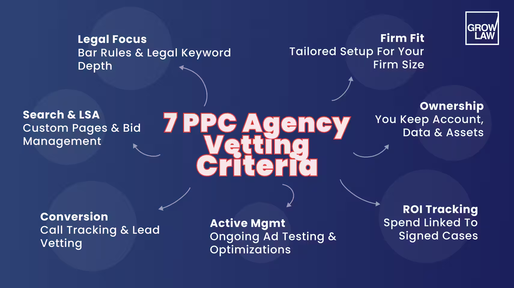 7 PPC Agency Vetting Criteria