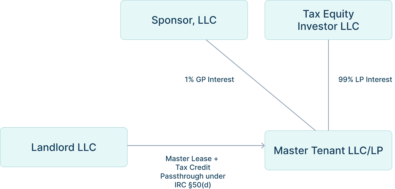 Landlord LLC + Tax Equity Fund (Sponsor) LLC + Master Tenant LLC + Tax Equity Investor LLC