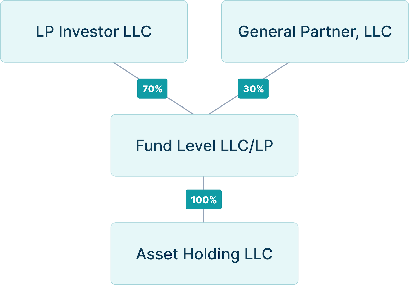 Asset Holding LLC + Fund Level LLC/LP + LP Investor LLC + GP Investor LLC