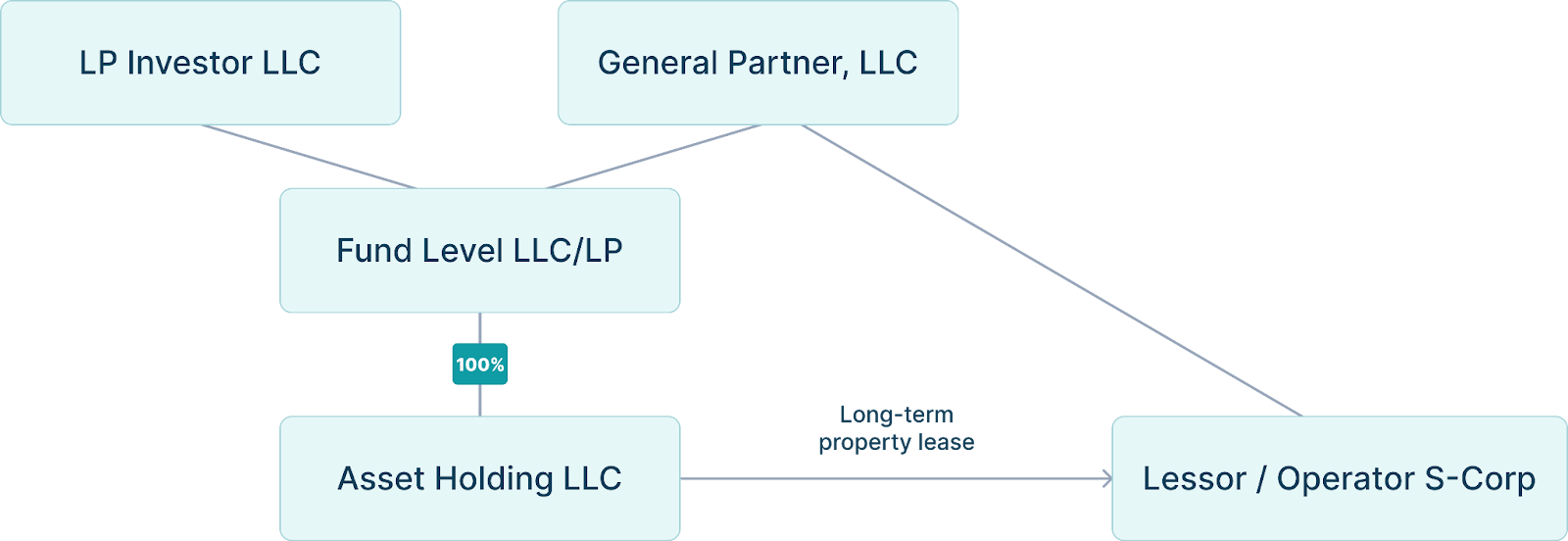 Asset Holding LLC + Fund Level LLC/LP + LP Investor LLC + GP Investor LLC + Management Entity S-Corp