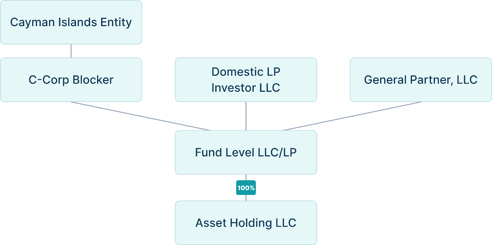 Asset holding LLC + Fund Level LLC/LP + Domestic LP Investor LLC + GP Investor LLC + C-Corp Blocker + Cayman Islands Entity