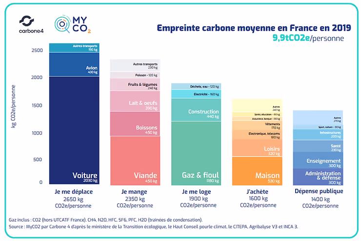 Empreinte carbone moyenne - Empreinte carbone d'un Français - Bilan de gaz à effet de serre - Bilan carbone - Bilan carbone enseignement supérieur