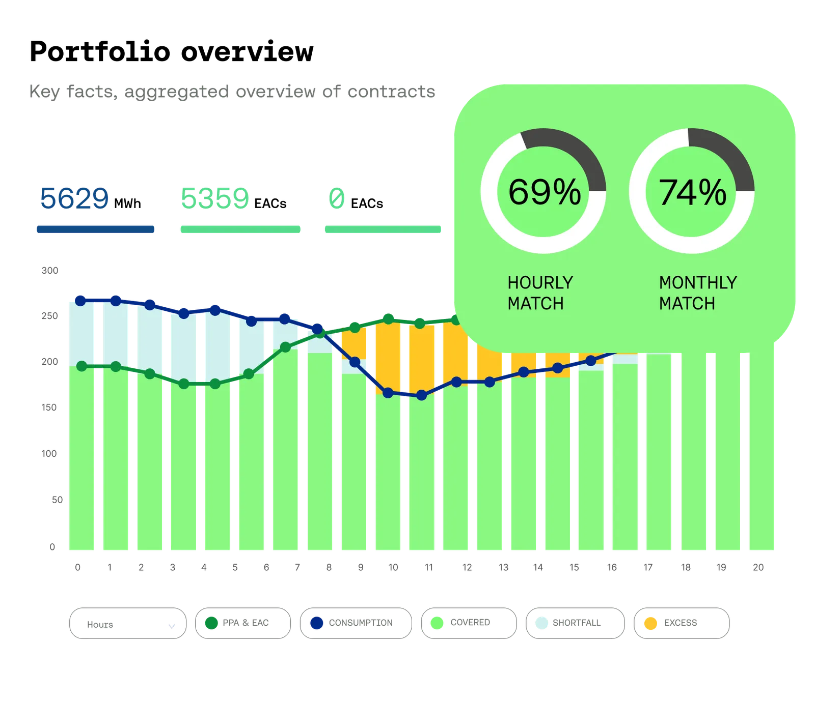 Bar and line chart showing aggregated contract overview with issued contracts, real-time and booked execution, and statuses over hours, highlighting 69% hourly match and 74% monthly match.