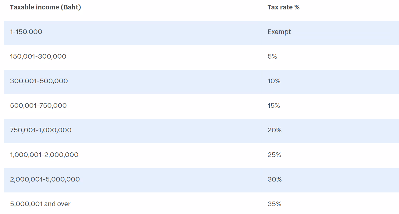 Personal Income Tax Rates Thailand