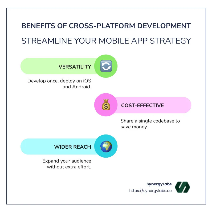 infographic explaining the benefits and reach of cross-platform development with emphasis on time and cost savings - cross platform app development service infographic infographic-line-3-steps-colors