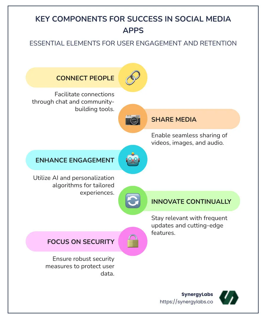 Key Components for Success in Social Media Apps - social media application development infographic infographic-line-5-steps-colors Key Components for Success in Social Media Apps - social media application development infographic infographic-line-5-steps-colors