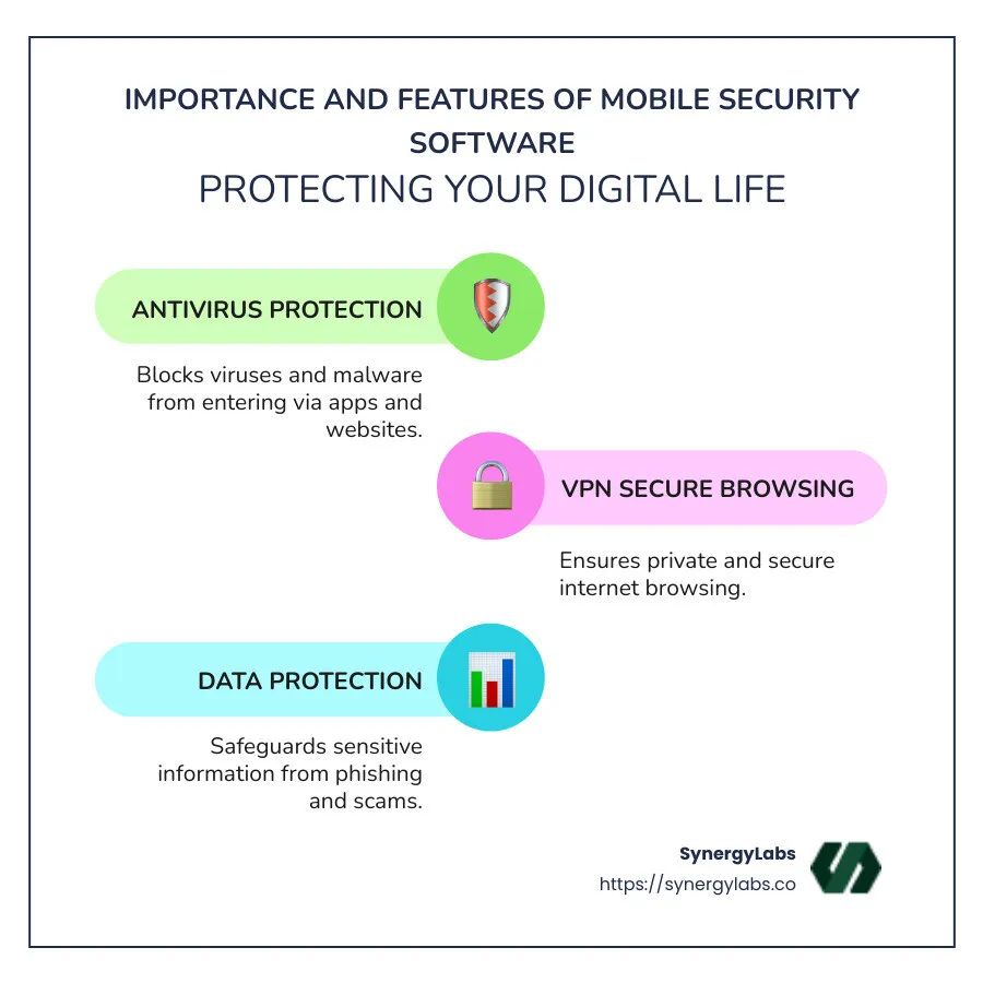 Detailed infographic on importance and features of mobile security software, highlighting antivirus, VPN, and data protection benefits, with visual statistics on mobile threat increases - mobile security software infographic infographic-line-3-steps-colors Detailed infographic on importance and features of mobile security software, highlighting antivirus, VPN, and data protection benefits, with visual statistics on mobile threat increases - mobile security software infographic infographic-line-3-steps-colors